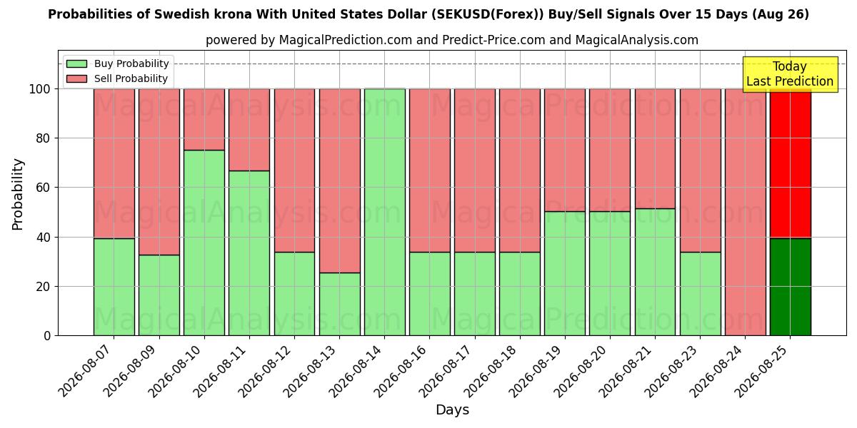 Probabilities of کرون سوئد با دلار آمریکا (SEKUSD(Forex)) Buy/Sell Signals Using Several AI Models Over 5 Days (26 Aug) 