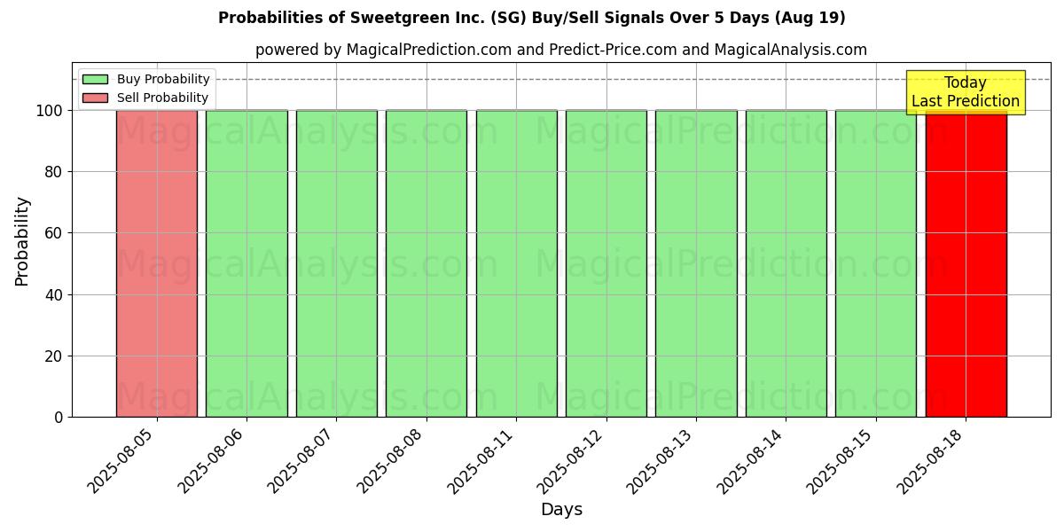 Probabilities of Sweetgreen Inc. (SG) Buy/Sell Signals Using Several AI Models Over 5 Days (19 Aug) 