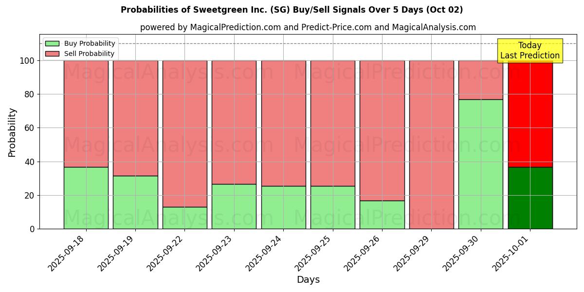 Probabilities of Sweetgreen Inc. (SG) Buy/Sell Signals Using Several AI Models Over 5 Days (02 Oct) 