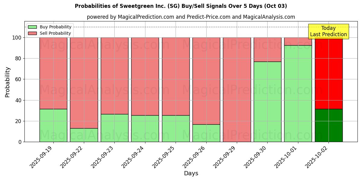 Probabilities of Sweetgreen Inc. (SG) Buy/Sell Signals Using Several AI Models Over 5 Days (03 Oct) 