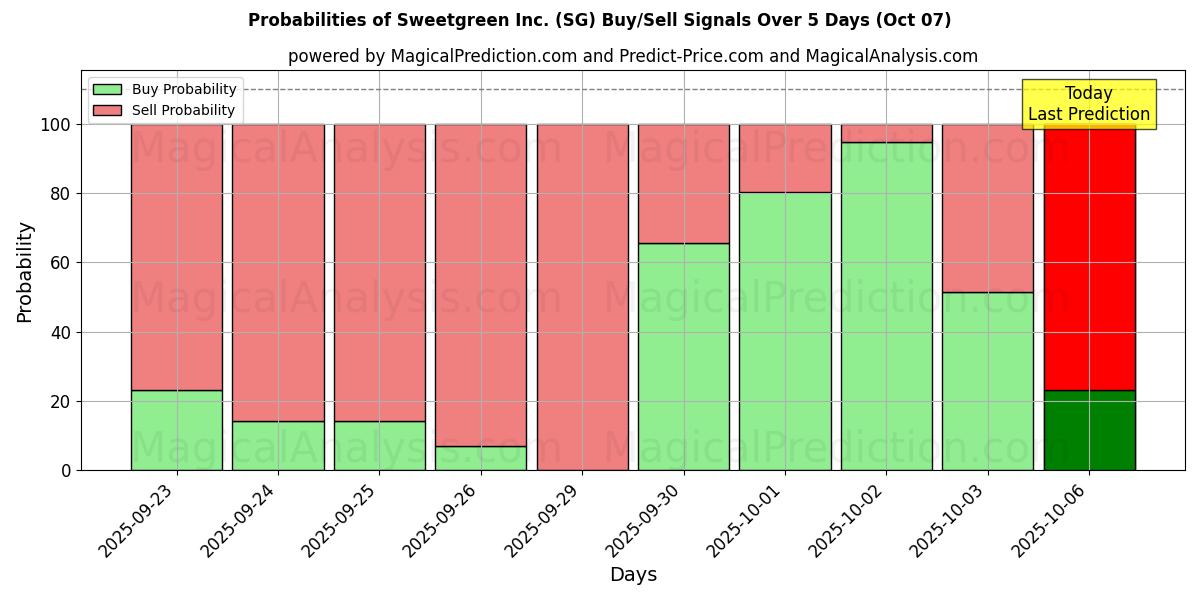 Probabilities of Sweetgreen Inc. (SG) Buy/Sell Signals Using Several AI Models Over 5 Days (07 Oct) 
