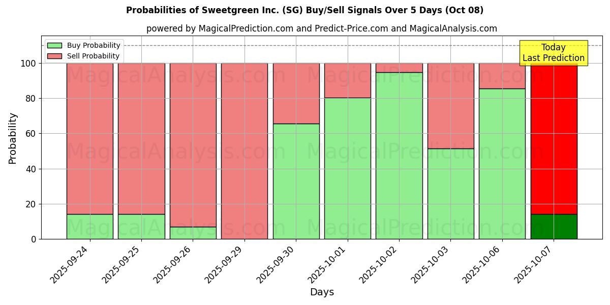 Probabilities of Sweetgreen Inc. (SG) Buy/Sell Signals Using Several AI Models Over 5 Days (08 Oct) 