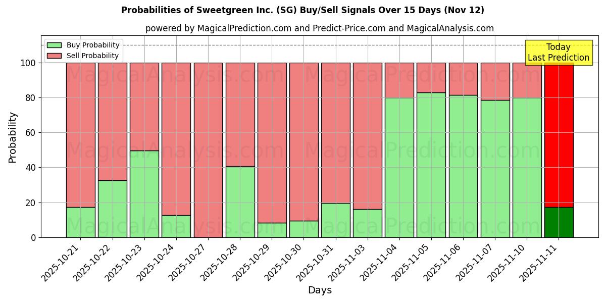 Probabilities of Sweetgreen Inc. (SG) Buy/Sell Signals Using Several AI Models Over 5 Days (12 Nov) 