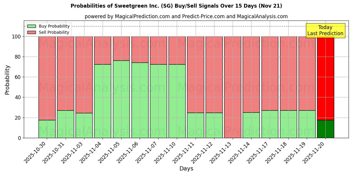 Probabilities of Sweetgreen Inc. (SG) Buy/Sell Signals Using Several AI Models Over 5 Days (21 Nov) 
