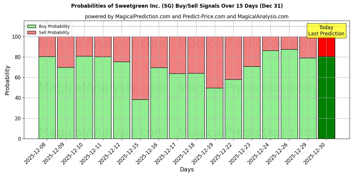 Probabilities of Sweetgreen Inc. (SG) Buy/Sell Signals Using Several AI Models Over 5 Days (31 Dec) 