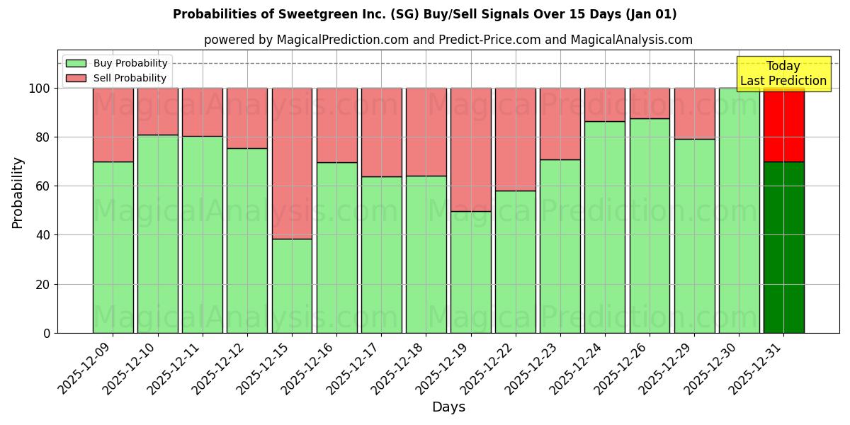 Probabilities of Sweetgreen Inc. (SG) Buy/Sell Signals Using Several AI Models Over 5 Days (01 Jan) 