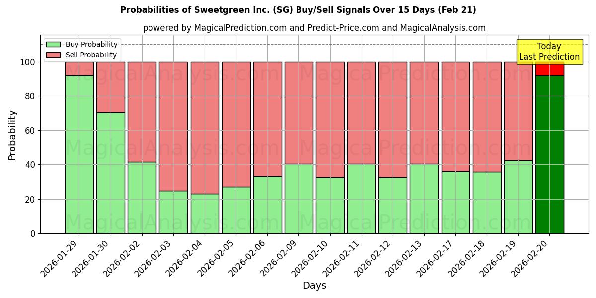Probabilities of Sweetgreen Inc. (SG) Buy/Sell Signals Using Several AI Models Over 5 Days (21 Feb) 