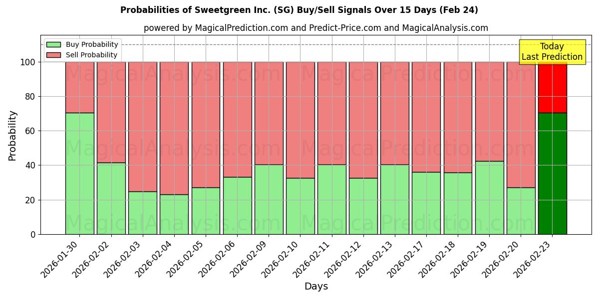 Probabilities of Sweetgreen Inc. (SG) Buy/Sell Signals Using Several AI Models Over 5 Days (24 Feb) 