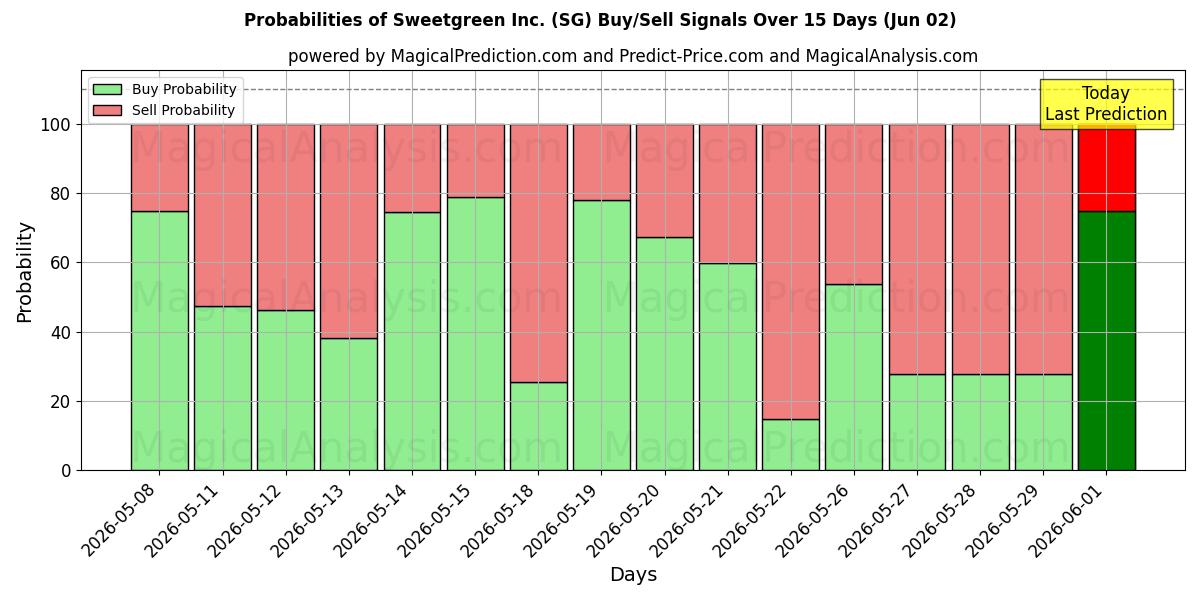 Probabilities of Sweetgreen Inc. (SG) Buy/Sell Signals Using Several AI Models Over 5 Days (02 Jun) 