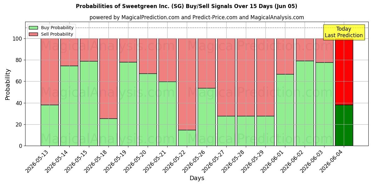 Probabilities of Sweetgreen Inc. (SG) Buy/Sell Signals Using Several AI Models Over 5 Days (05 Jun) 