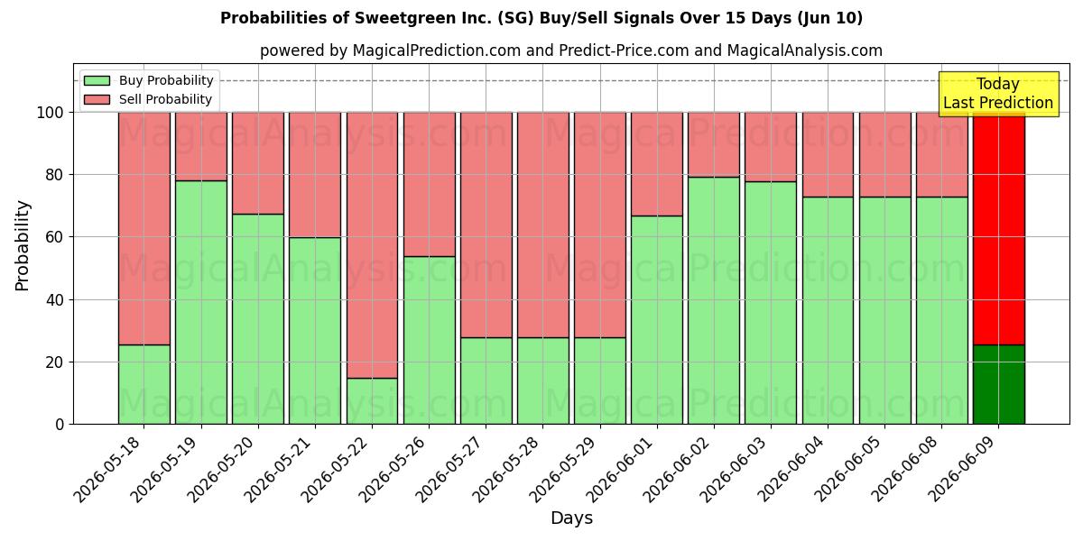 Probabilities of Sweetgreen Inc. (SG) Buy/Sell Signals Using Several AI Models Over 5 Days (10 Jun) 