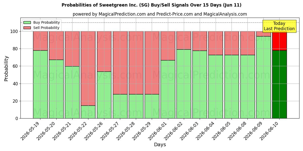 Probabilities of Sweetgreen Inc. (SG) Buy/Sell Signals Using Several AI Models Over 5 Days (11 Jun) 