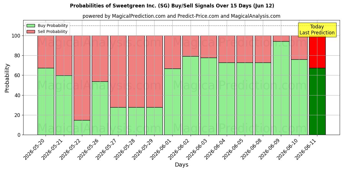 Probabilities of Sweetgreen Inc. (SG) Buy/Sell Signals Using Several AI Models Over 5 Days (12 Jun) 