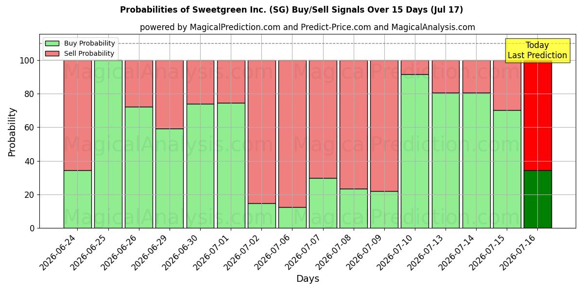 Probabilities of Sweetgreen Inc. (SG) Buy/Sell Signals Using Several AI Models Over 5 Days (17 Jul) 