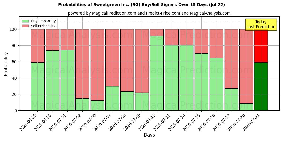 Probabilities of Sweetgreen Inc. (SG) Buy/Sell Signals Using Several AI Models Over 5 Days (22 Jul) 