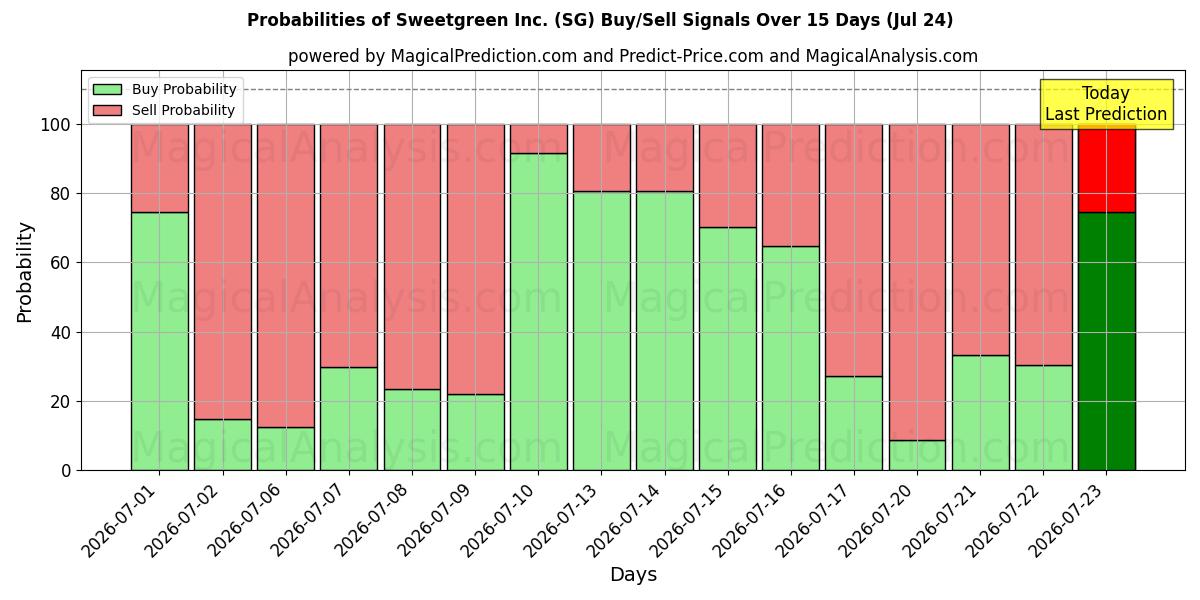 Probabilities of Sweetgreen Inc. (SG) Buy/Sell Signals Using Several AI Models Over 5 Days (24 Jul) 