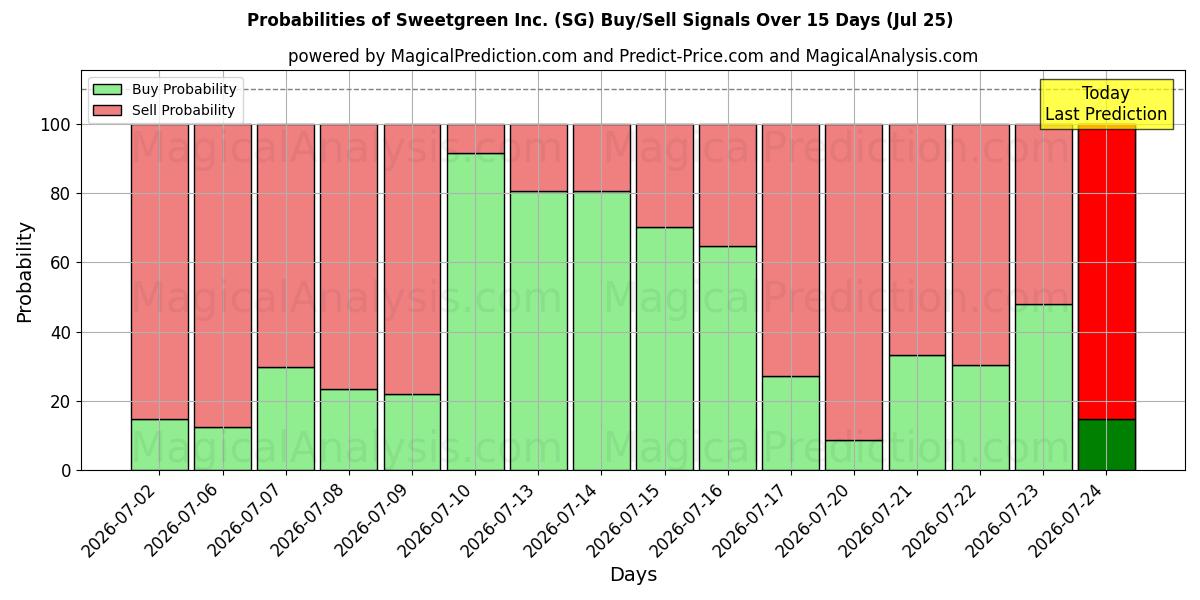 Probabilities of Sweetgreen Inc. (SG) Buy/Sell Signals Using Several AI Models Over 5 Days (25 Jul) 