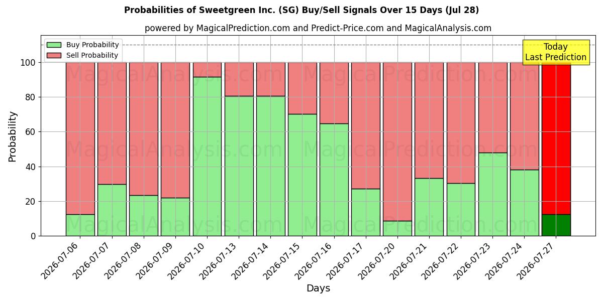 Probabilities of Sweetgreen Inc. (SG) Buy/Sell Signals Using Several AI Models Over 5 Days (28 Jul) 