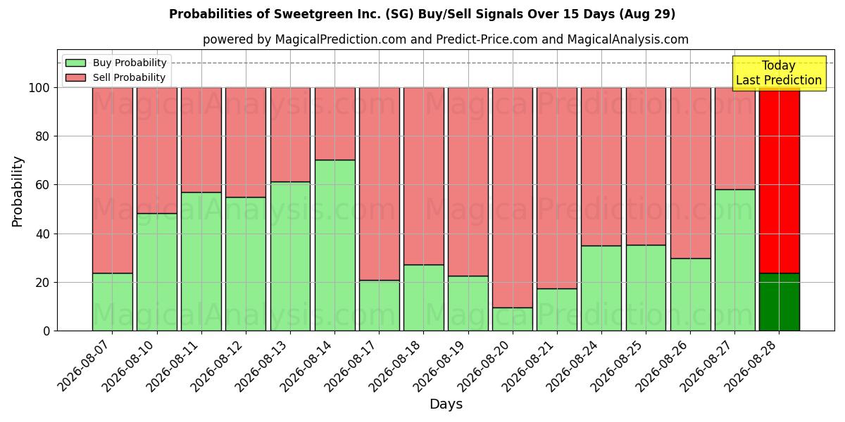 Probabilities of Sweetgreen Inc. (SG) Buy/Sell Signals Using Several AI Models Over 5 Days (29 Aug) 
