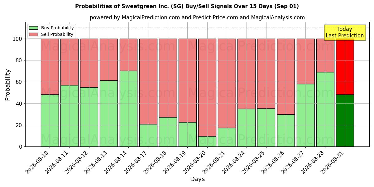 Probabilities of Sweetgreen Inc. (SG) Buy/Sell Signals Using Several AI Models Over 5 Days (01 Sep) 