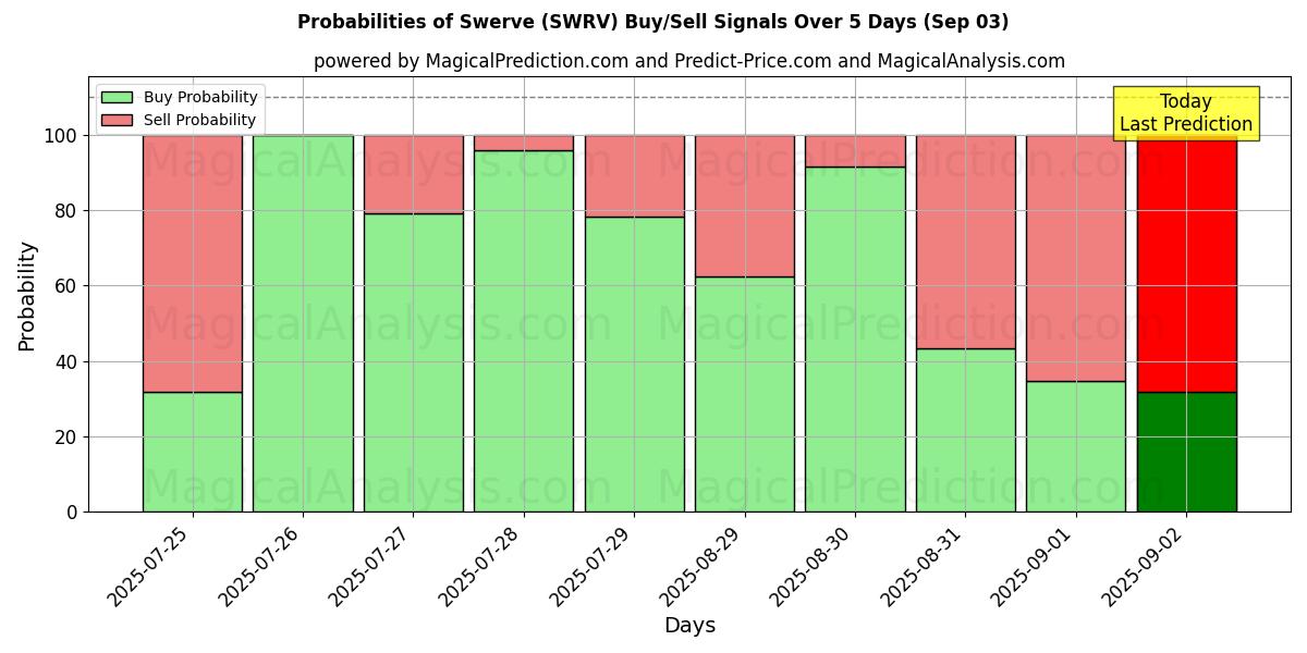 Probabilities of Swerve (SWRV) Buy/Sell Signals Using Several AI Models Over 5 Days (03 Sep) 