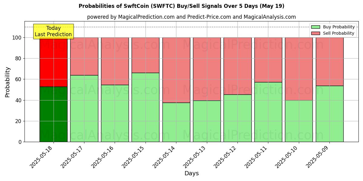 احتمالات سیگنالهای خرید/فروش SwftCoin (SWFTC) با استفاده از چندین مدل هوش مصنوعی در طول 10 روز (19 May) Probabilities of SwftCoin (SWFTC) Buy/Sell Signals Using Several AI Models Over 5 Days (19 May)
