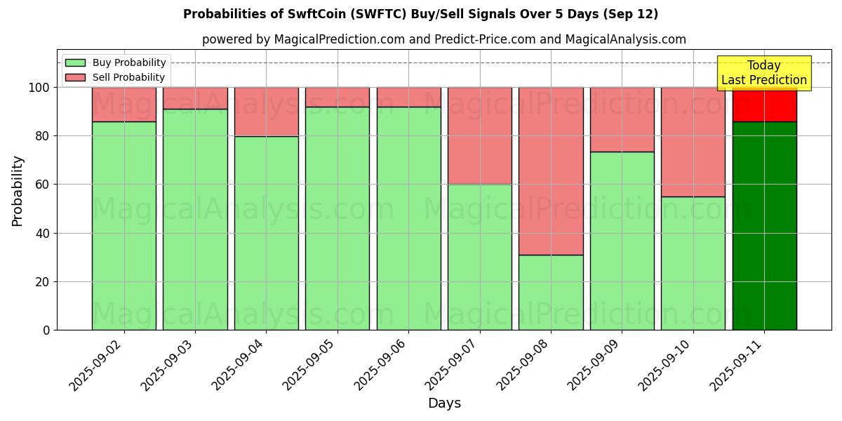 Probabilities of SwftCoin (SWFTC) Buy/Sell Signals Using Several AI Models Over 5 Days (12 Sep) 