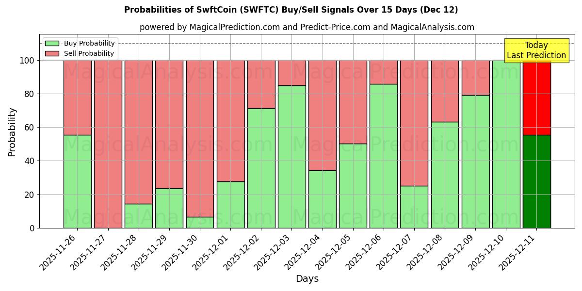 Probabilities of SwftCoin (SWFTC) Buy/Sell Signals Using Several AI Models Over 5 Days (12 Dec) 