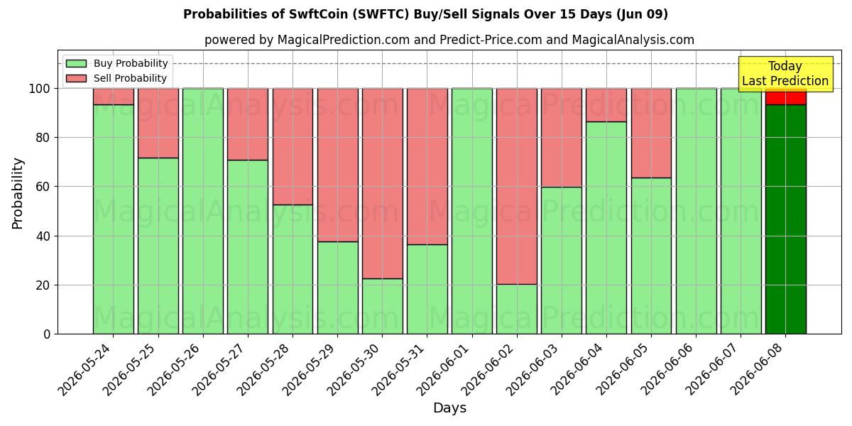 Probabilities of SwftCoin (SWFTC) Buy/Sell Signals Using Several AI Models Over 5 Days (09 Jun) 