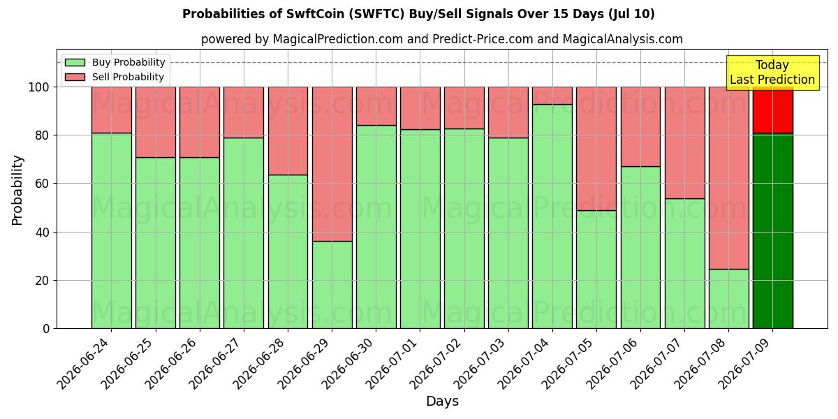 Probabilities of moneda swft (SWFTC) Buy/Sell Signals Using Several AI Models Over 5 Days (10 Jul) 