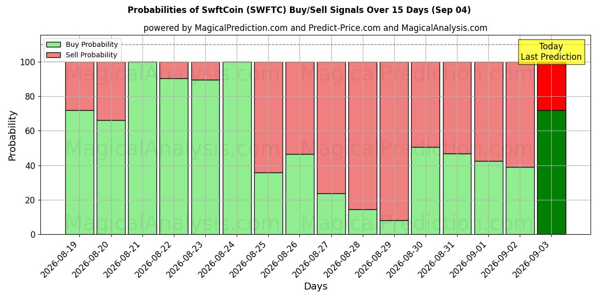 Probabilities of SwftCoin (SWFTC) Buy/Sell Signals Using Several AI Models Over 5 Days (04 Sep) 