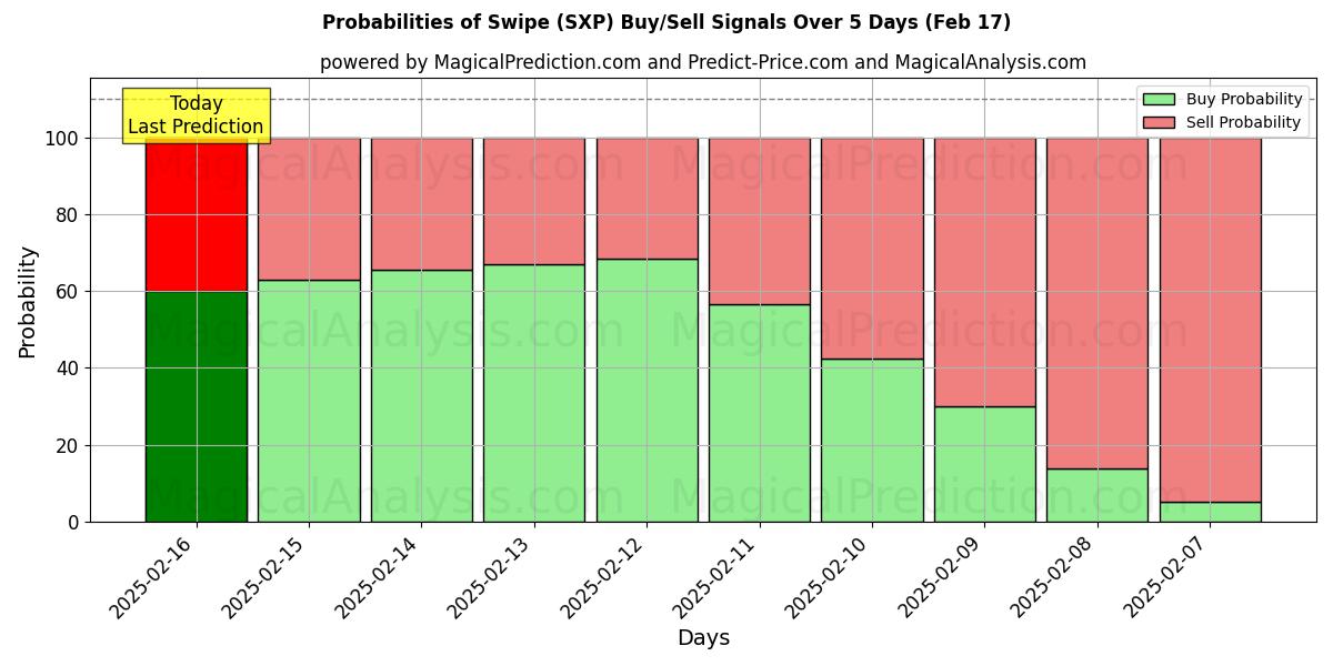 Probabilities of Sveip (SXP) Buy/Sell Signals Using Several AI Models Over 5 Days (04 Feb) 