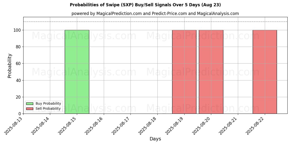 Probabilities of Hårt slag (SXP) Buy/Sell Signals Using Several AI Models Over 5 Days (18 Aug) 