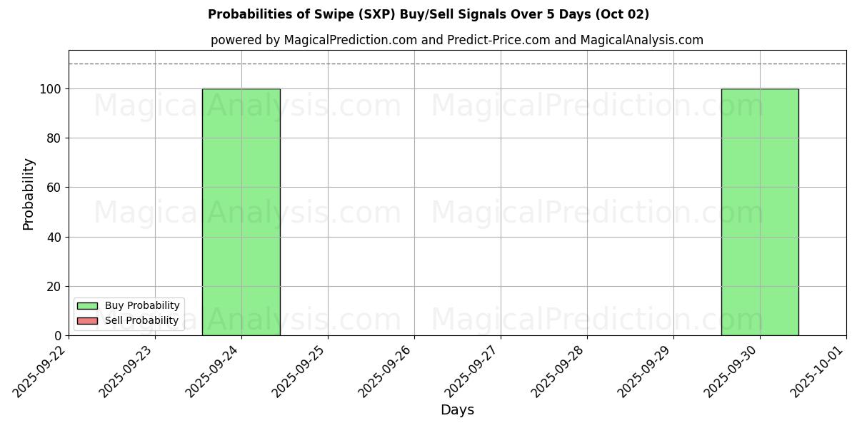 Probabilities of Hårt slag (SXP) Buy/Sell Signals Using Several AI Models Over 5 Days (02 Oct) 