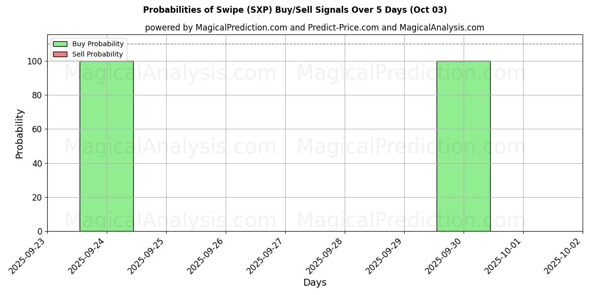 Probabilities of Pyyhkäise (SXP) Buy/Sell Signals Using Several AI Models Over 5 Days (03 Oct) 
