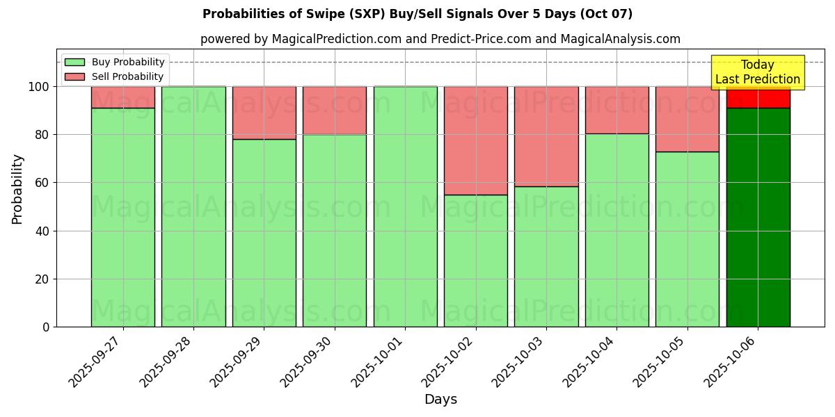 Probabilities of Swipe (SXP) Buy/Sell Signals Using Several AI Models Over 5 Days (07 Oct) 