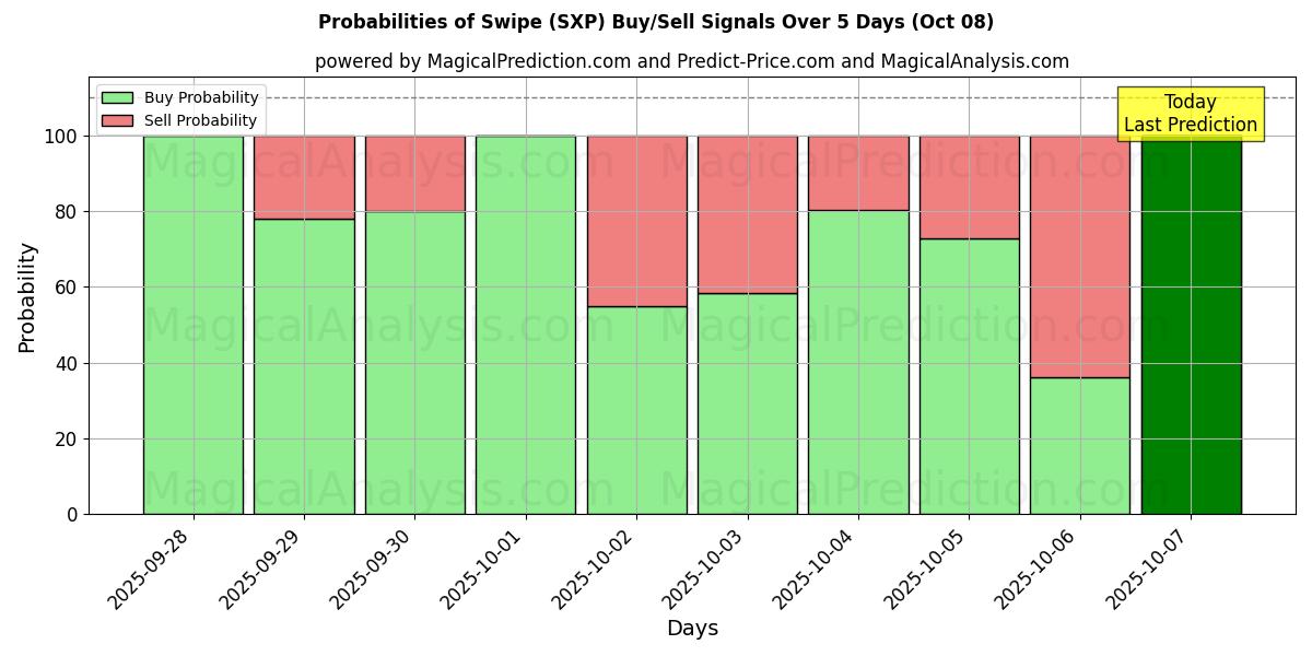 Probabilities of Tokatlamak (SXP) Buy/Sell Signals Using Several AI Models Over 5 Days (08 Oct) 