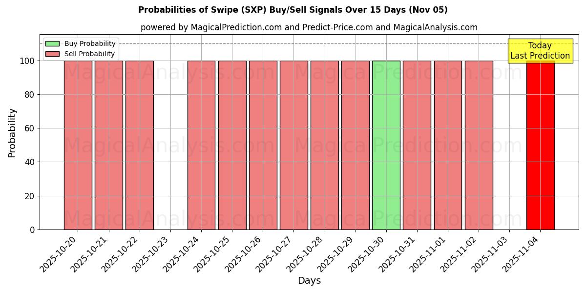 Probabilities of Swipe (SXP) Buy/Sell Signals Using Several AI Models Over 5 Days (05 Nov) 