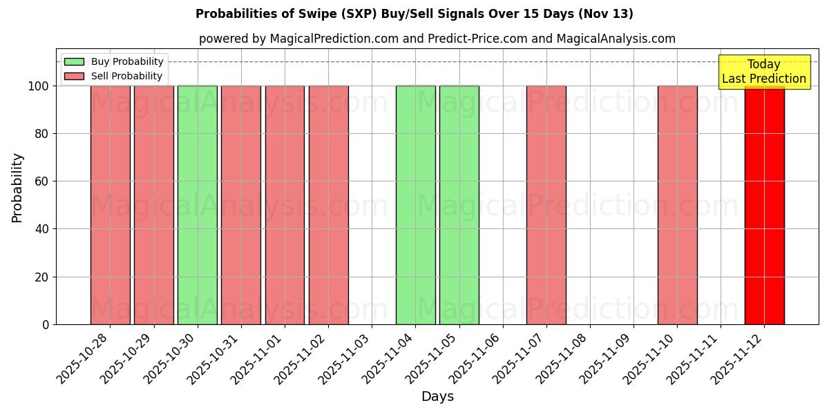 Probabilities of Veeg (SXP) Buy/Sell Signals Using Several AI Models Over 5 Days (13 Nov) 