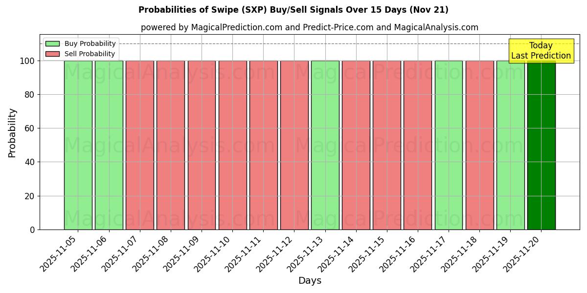 Probabilities of Swipe (SXP) Buy/Sell Signals Using Several AI Models Over 5 Days (21 Nov) 