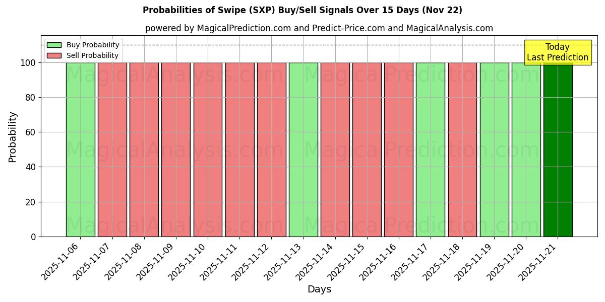 Probabilities of Wischen (SXP) Buy/Sell Signals Using Several AI Models Over 5 Days (22 Nov) 
