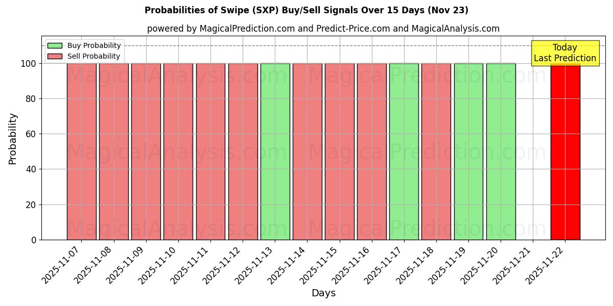 Probabilities of कड़ी चोट (SXP) Buy/Sell Signals Using Several AI Models Over 5 Days (23 Nov) 