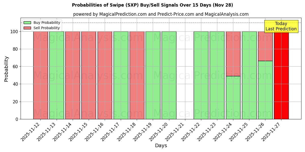 Probabilities of Swipe (SXP) Buy/Sell Signals Using Several AI Models Over 5 Days (28 Nov) 