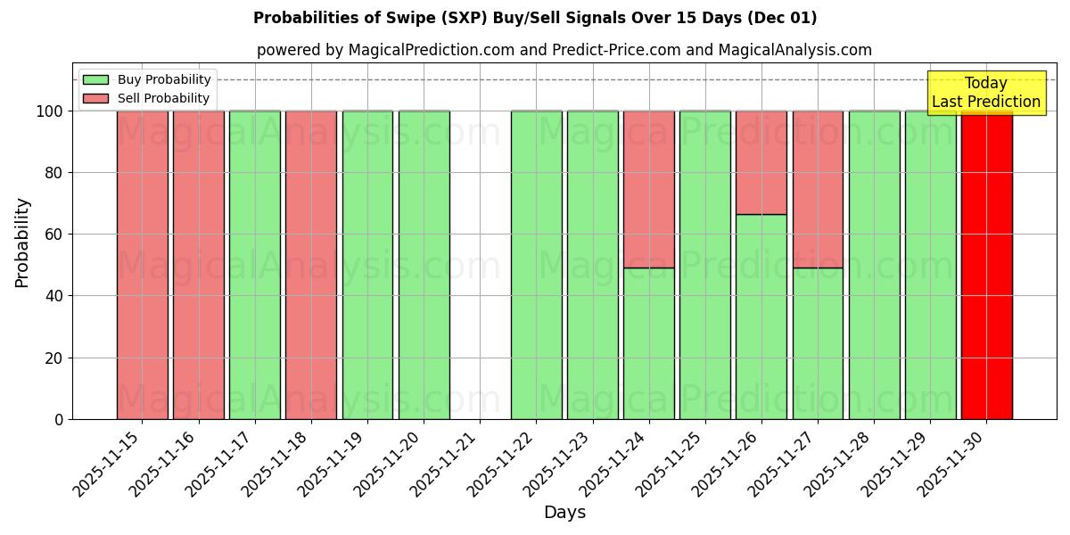 Probabilities of Swipe (SXP) Buy/Sell Signals Using Several AI Models Over 5 Days (01 Dec) 
