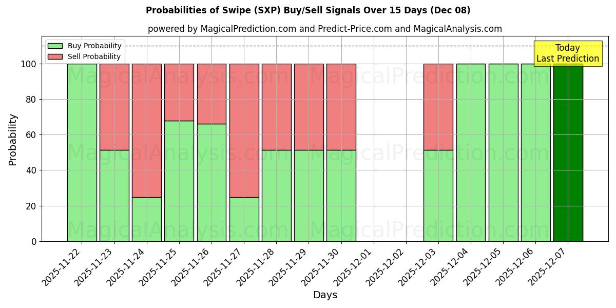 Probabilities of Swipe (SXP) Buy/Sell Signals Using Several AI Models Over 5 Days (08 Dec) 