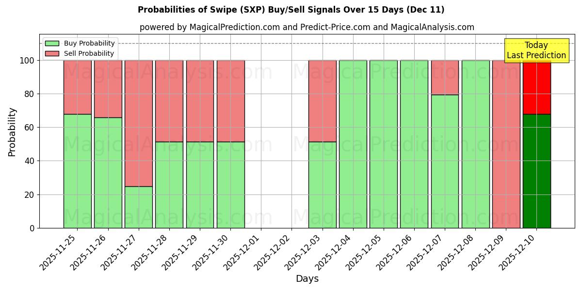 Probabilities of Swipe (SXP) Buy/Sell Signals Using Several AI Models Over 5 Days (11 Dec) 