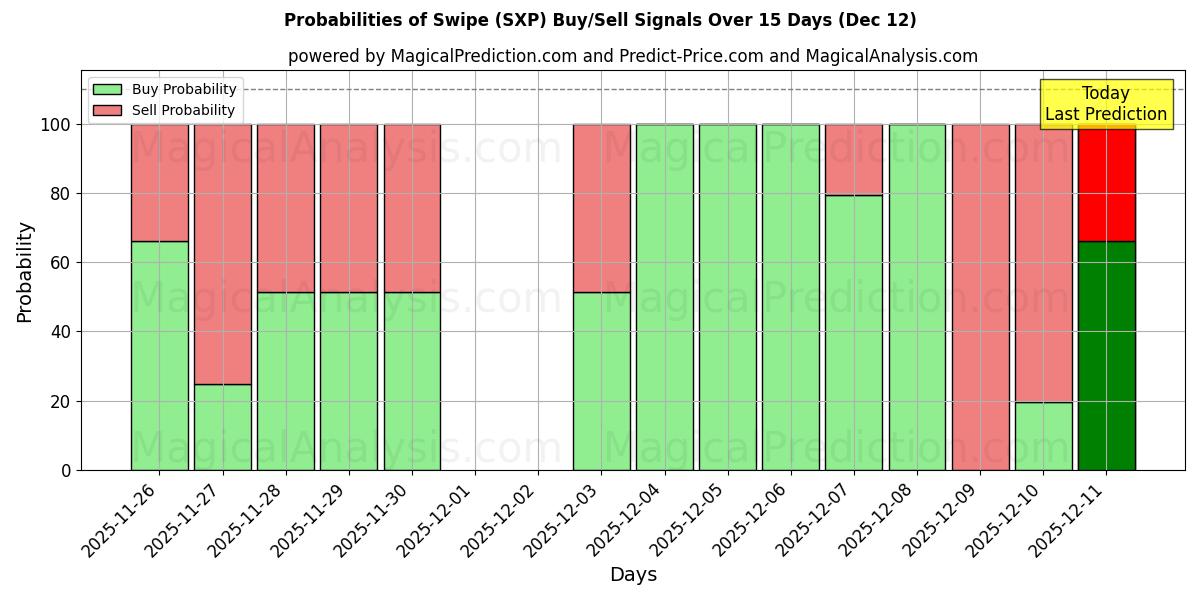 Probabilities of Swipe (SXP) Buy/Sell Signals Using Several AI Models Over 5 Days (12 Dec) 