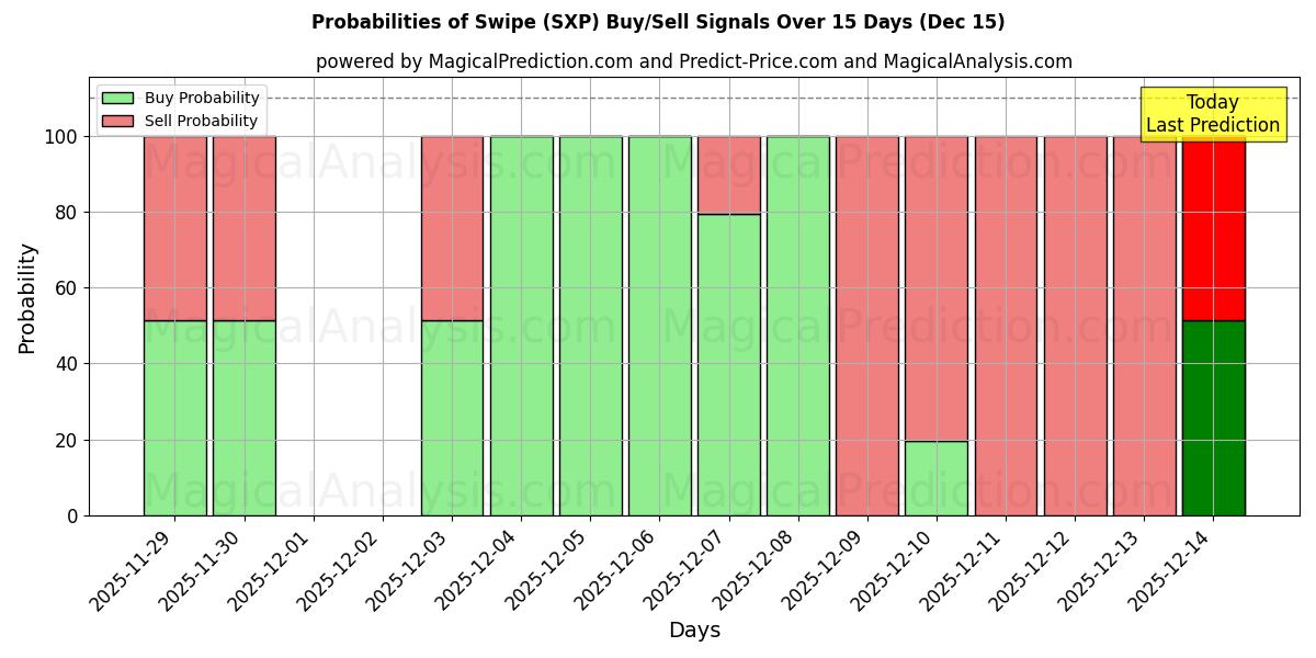 Probabilities of Swipe (SXP) Buy/Sell Signals Using Several AI Models Over 5 Days (15 Dec) 