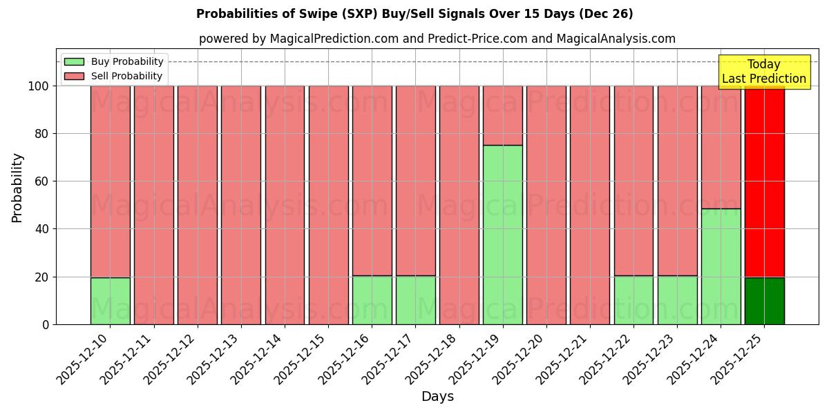 Probabilities of Swipe (SXP) Buy/Sell Signals Using Several AI Models Over 5 Days (26 Dec) 