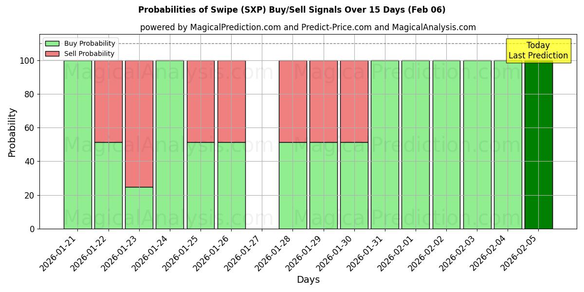 Probabilities of Swipe (SXP) Buy/Sell Signals Using Several AI Models Over 5 Days (06 Feb) 